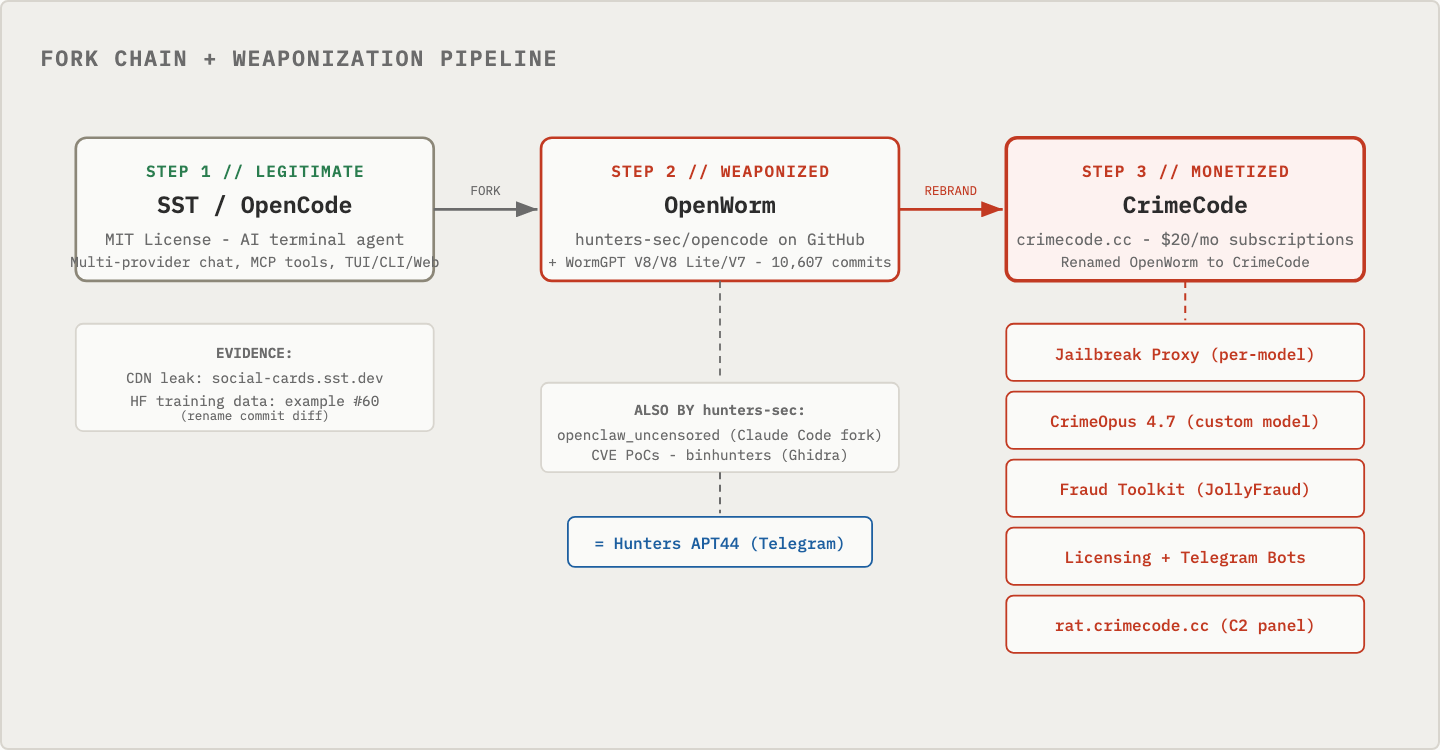 Fork chain and weaponization pipeline: SST/OpenCode forked into OpenWorm, rebranded as CrimeCode with a jailbreak proxy, custom model, fraud toolkit, licensing bots and a C2 panel