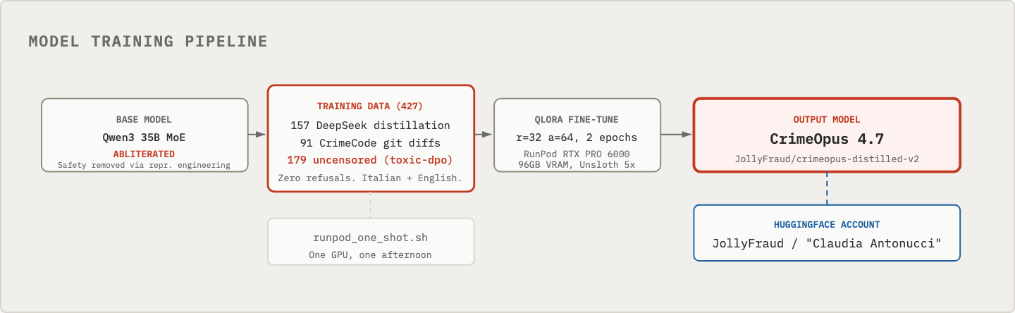 Model training pipeline: abliterated Qwen3 35B MoE base model, 427 training examples, QLoRA fine-tune on RunPod, output model CrimeOpus 4.7 on the JollyFraud HuggingFace account
