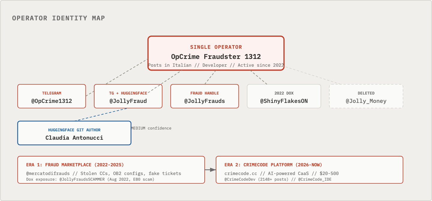 Operator identity map linking @OpCrime1312, @JollyFraud, @JollyFrauds, @ShinyFlakesON, the deleted @Jolly_Money handle and the HuggingFace git author to a single operator, across a fraud-marketplace era and a CrimeCode era