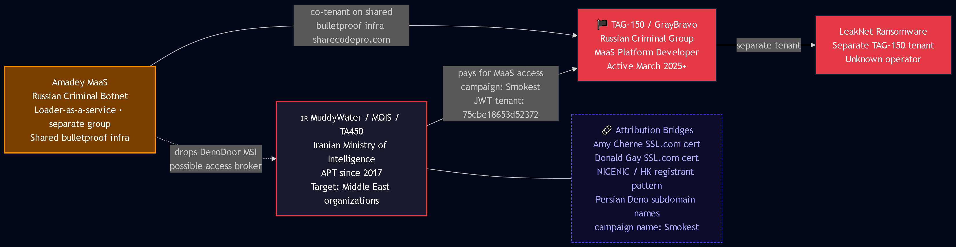 Actor Attribution Map