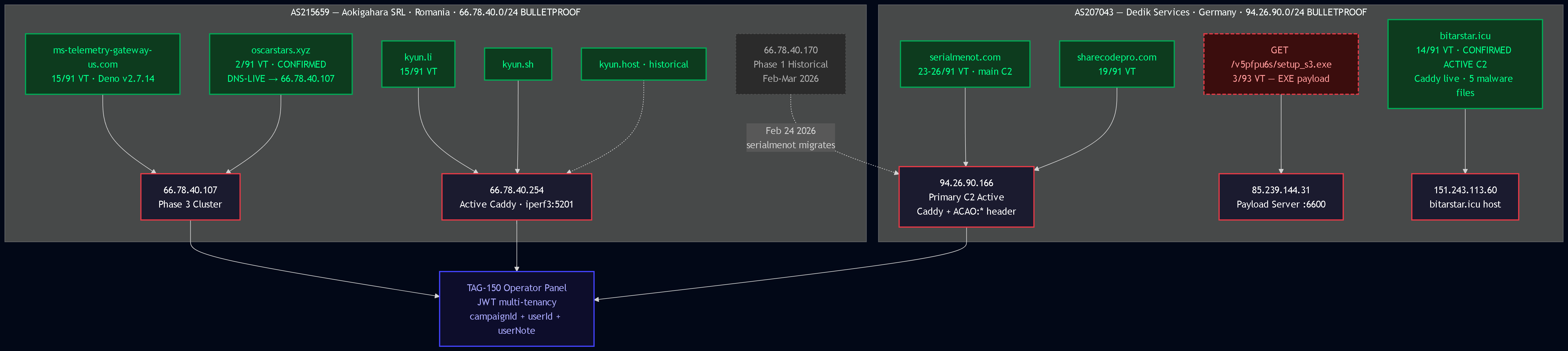 C2 Infrastructure Map