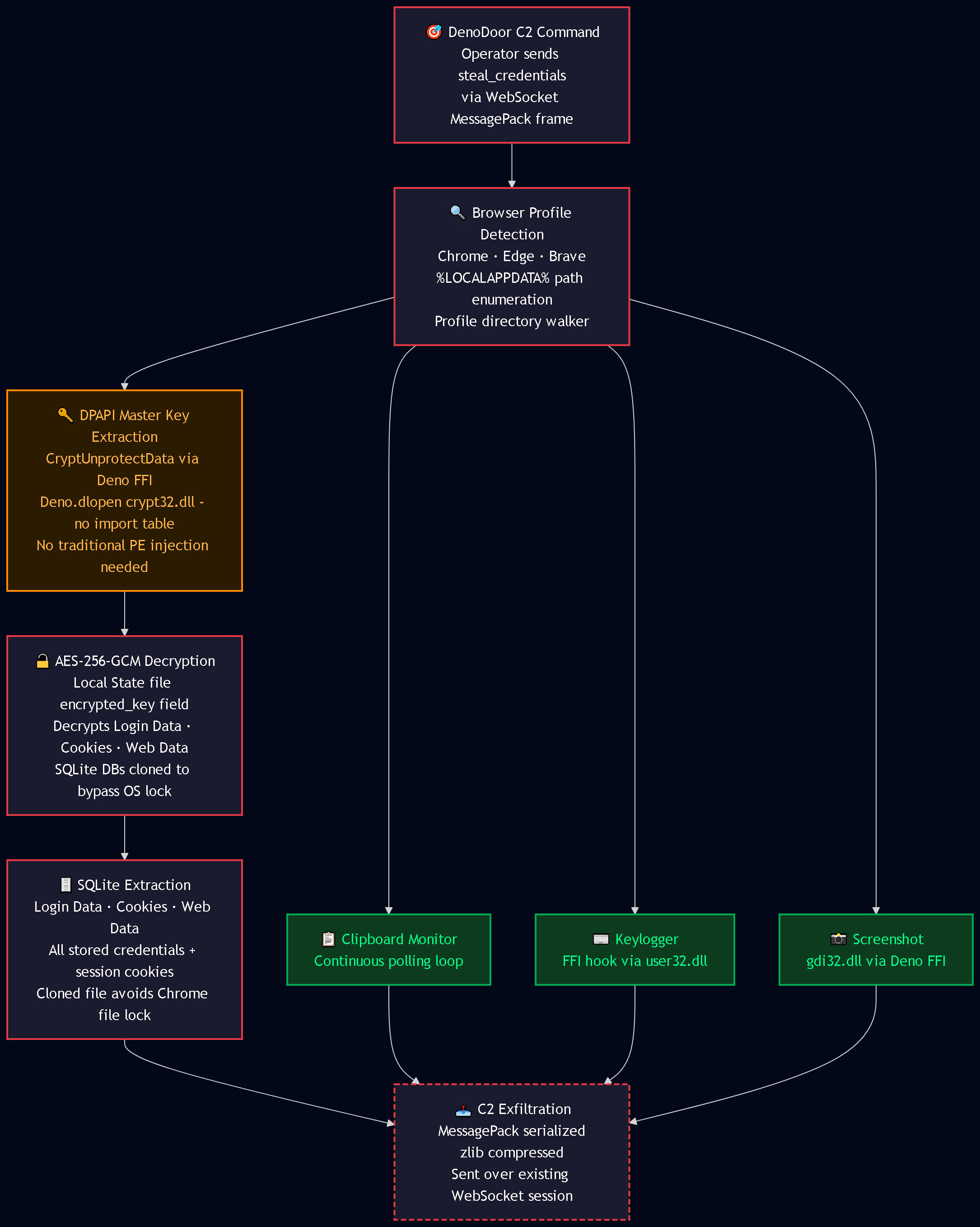 Credential Theft Chain