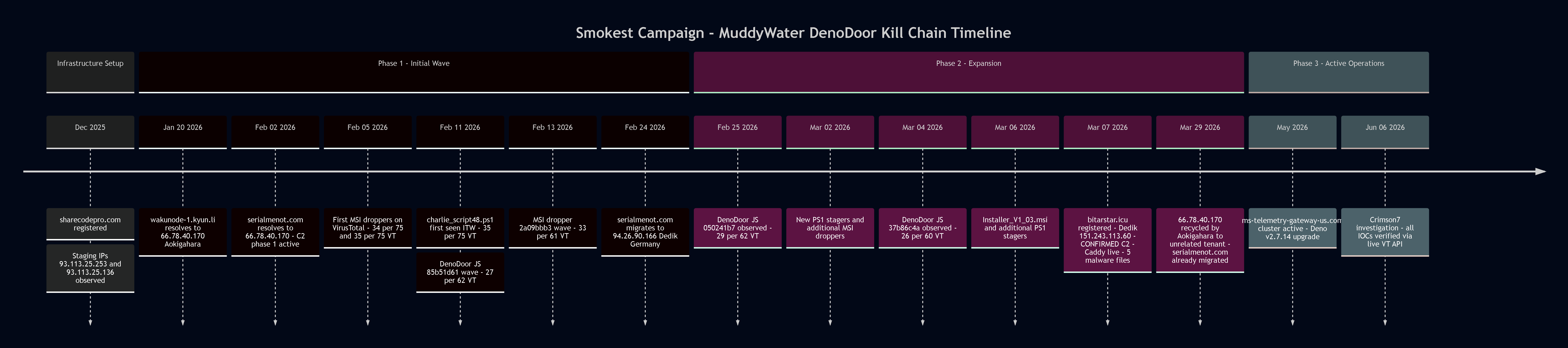 Smokest Campaign Timeline