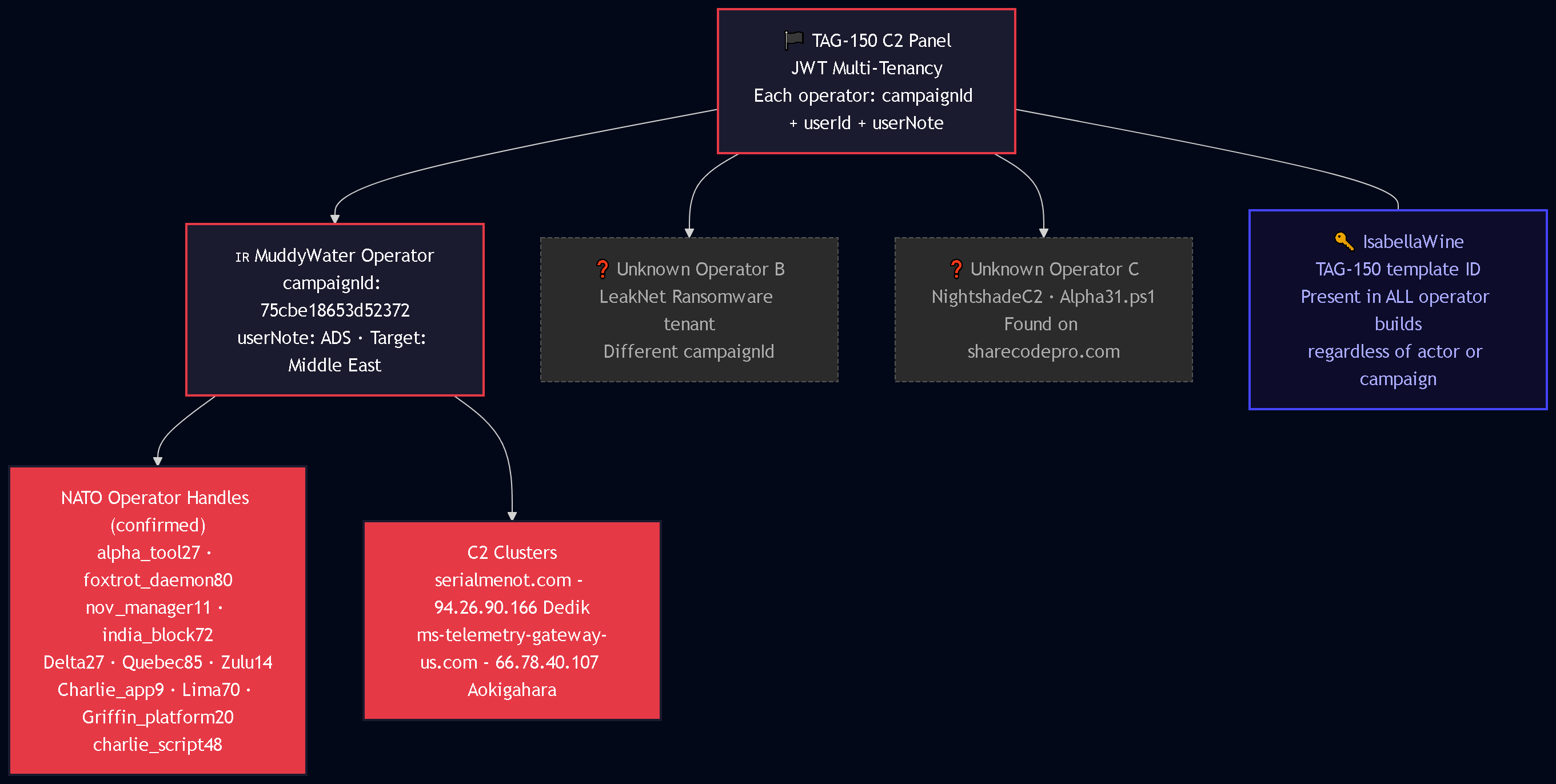 TAG-150 Multi-Tenant Operator Structure